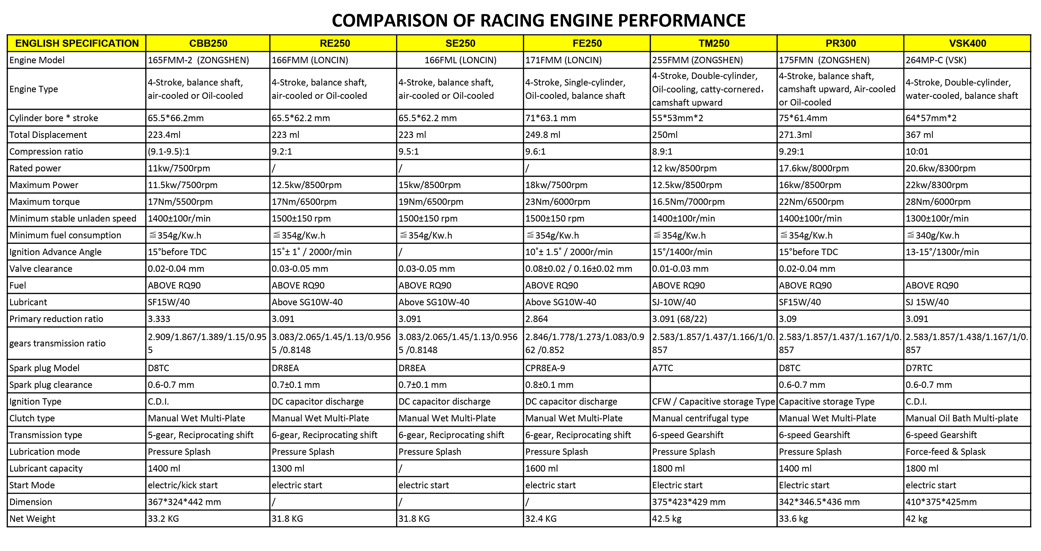 Comparison of racing engine performance
